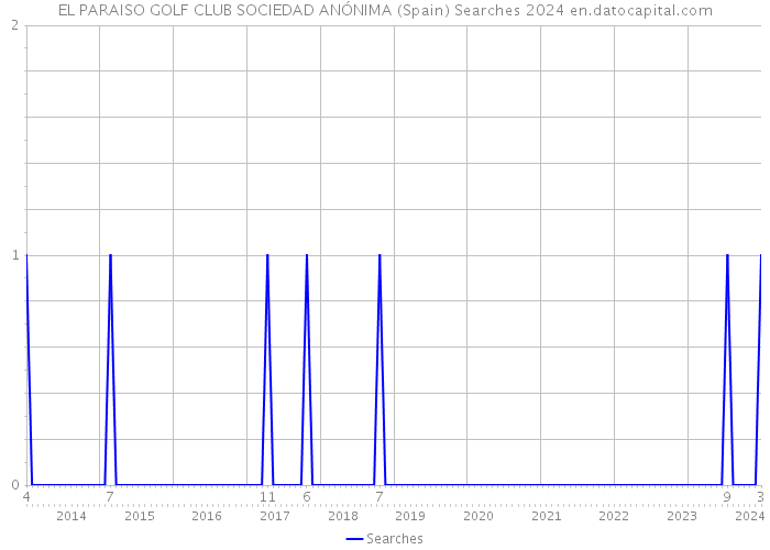 EL PARAISO GOLF CLUB SOCIEDAD ANÓNIMA (Spain) Searches 2024 