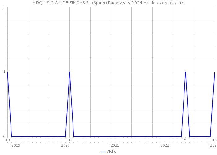ADQUISICION DE FINCAS SL (Spain) Page visits 2024 
