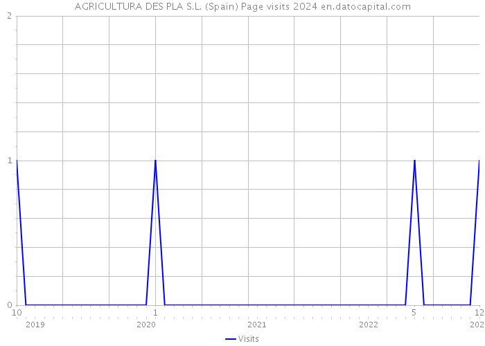 AGRICULTURA DES PLA S.L. (Spain) Page visits 2024 