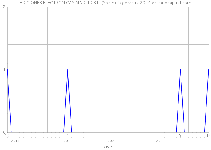 EDICIONES ELECTRONICAS MADRID S.L. (Spain) Page visits 2024 
