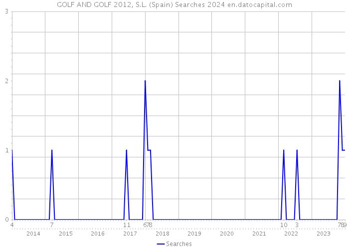 GOLF AND GOLF 2012, S.L. (Spain) Searches 2024 