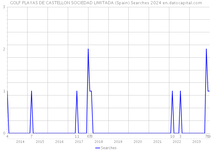 GOLF PLAYAS DE CASTELLON SOCIEDAD LIMITADA (Spain) Searches 2024 