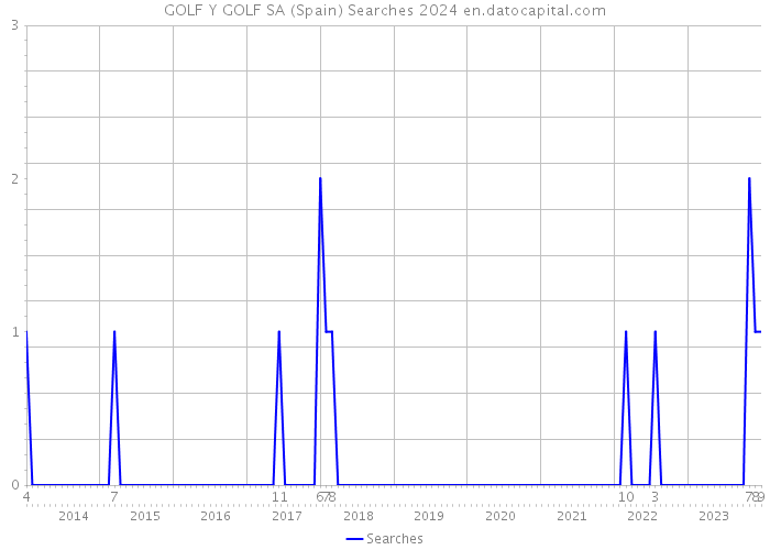 GOLF Y GOLF SA (Spain) Searches 2024 