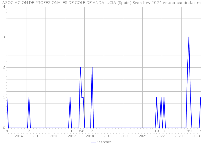 ASOCIACION DE PROFESIONALES DE GOLF DE ANDALUCIA (Spain) Searches 2024 