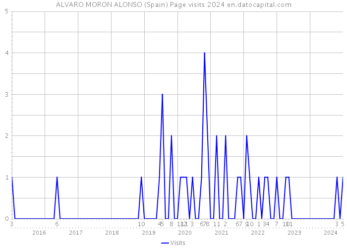 ALVARO MORON ALONSO (Spain) Page visits 2024 