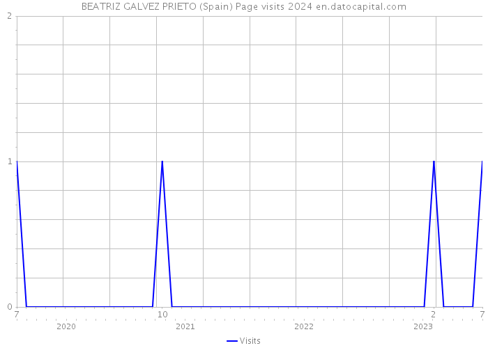 BEATRIZ GALVEZ PRIETO (Spain) Page visits 2024 