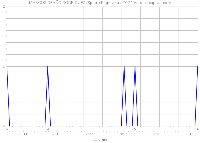 MARCOS DEAÑO RODRIGUEZ (Spain) Page visits 2024 