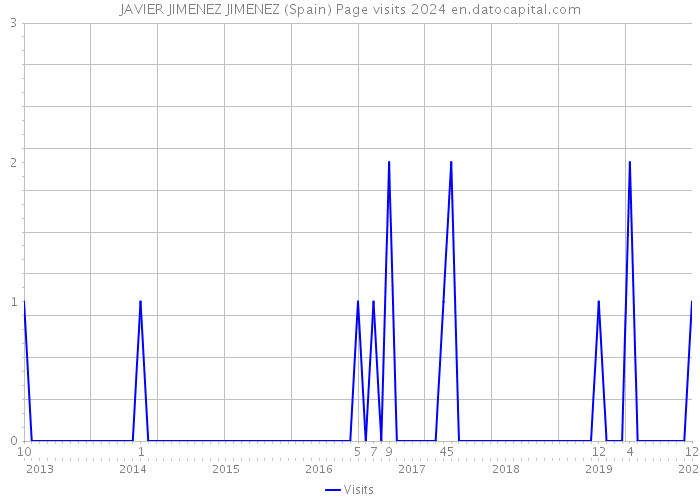 JAVIER JIMENEZ JIMENEZ (Spain) Page visits 2024 