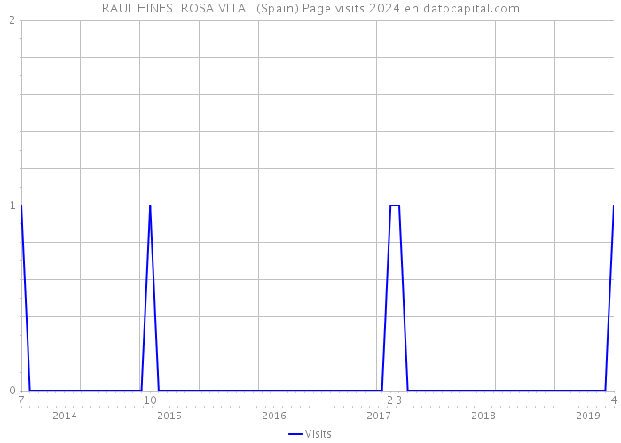 RAUL HINESTROSA VITAL (Spain) Page visits 2024 