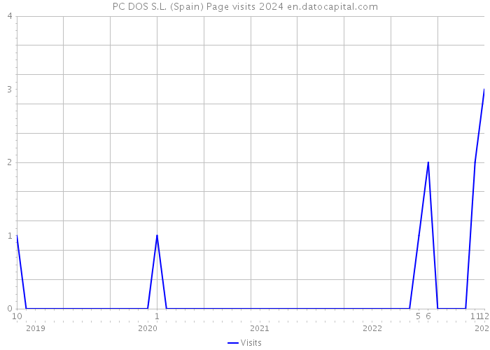 PC DOS S.L. (Spain) Page visits 2024 