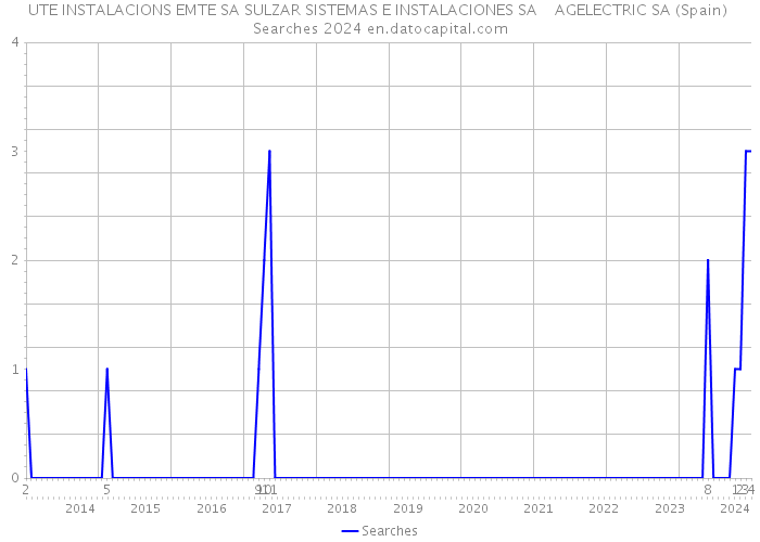 UTE INSTALACIONS EMTE SA SULZAR SISTEMAS E INSTALACIONES SA AGELECTRIC SA (Spain) Searches 2024 