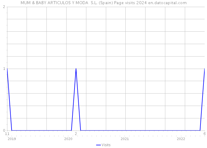 MUM & BABY ARTICULOS Y MODA S.L. (Spain) Page visits 2024 