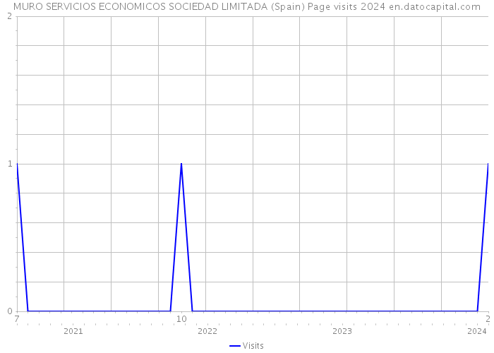 MURO SERVICIOS ECONOMICOS SOCIEDAD LIMITADA (Spain) Page visits 2024 