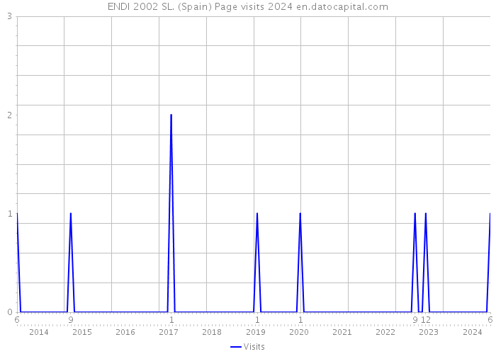 ENDI 2002 SL. (Spain) Page visits 2024 