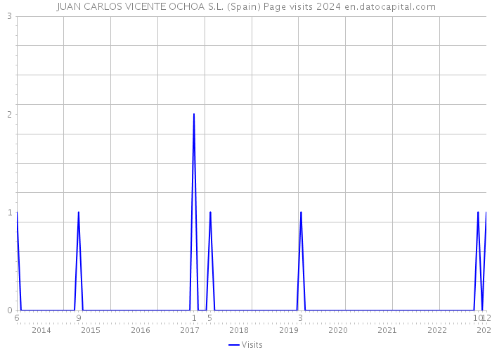 JUAN CARLOS VICENTE OCHOA S.L. (Spain) Page visits 2024 