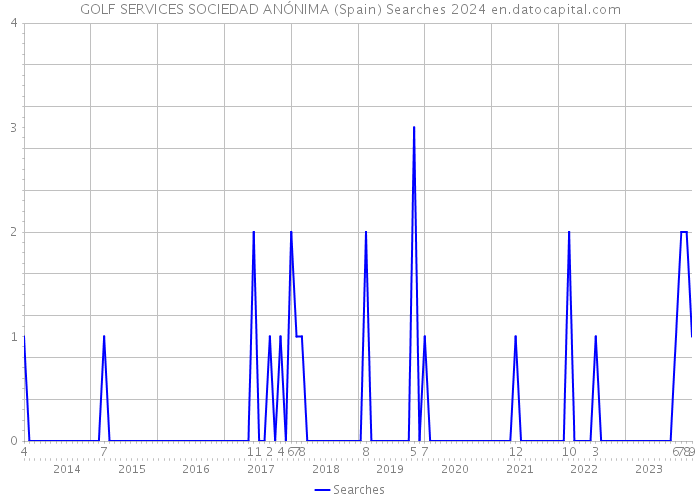 GOLF SERVICES SOCIEDAD ANÓNIMA (Spain) Searches 2024 