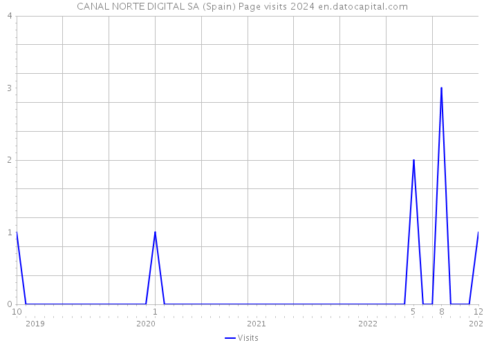 CANAL NORTE DIGITAL SA (Spain) Page visits 2024 
