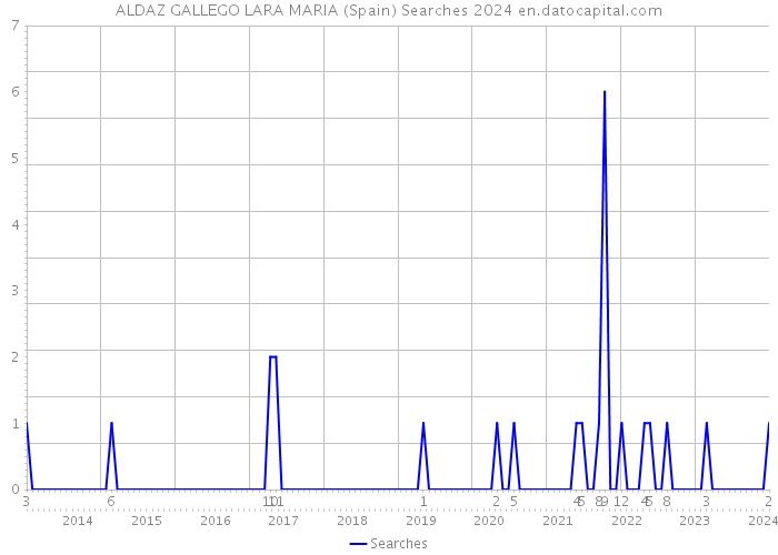 ALDAZ GALLEGO LARA MARIA (Spain) Searches 2024 