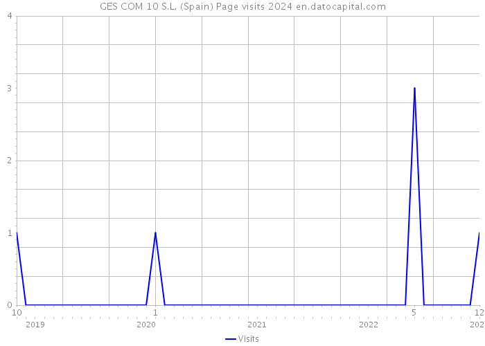 GES COM 10 S.L. (Spain) Page visits 2024 