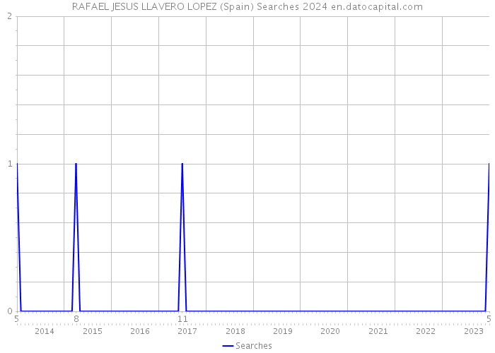 RAFAEL JESUS LLAVERO LOPEZ (Spain) Searches 2024 