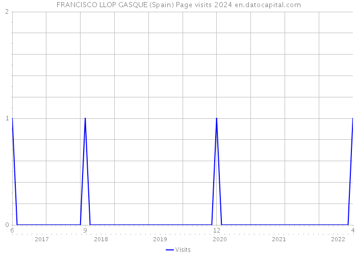 FRANCISCO LLOP GASQUE (Spain) Page visits 2024 