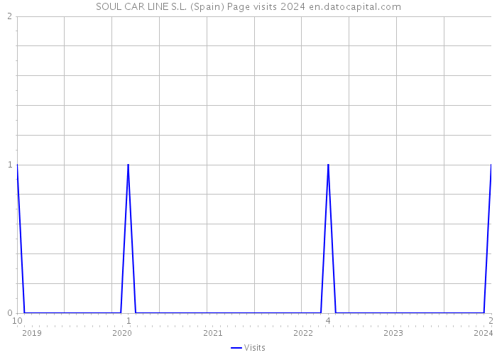 SOUL CAR LINE S.L. (Spain) Page visits 2024 