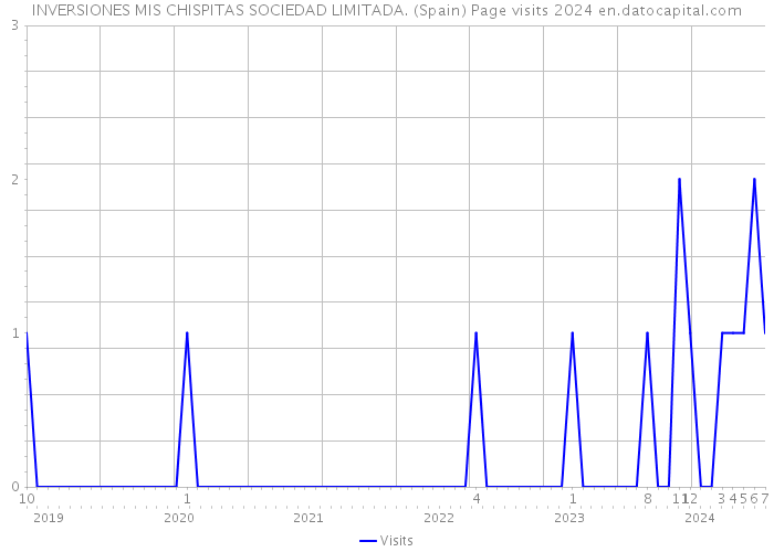 INVERSIONES MIS CHISPITAS SOCIEDAD LIMITADA. (Spain) Page visits 2024 