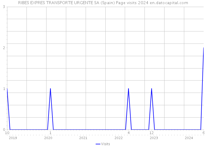 RIBES EXPRES TRANSPORTE URGENTE SA (Spain) Page visits 2024 