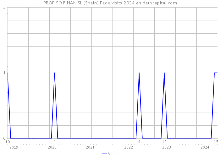PROPISO FINAN SL (Spain) Page visits 2024 
