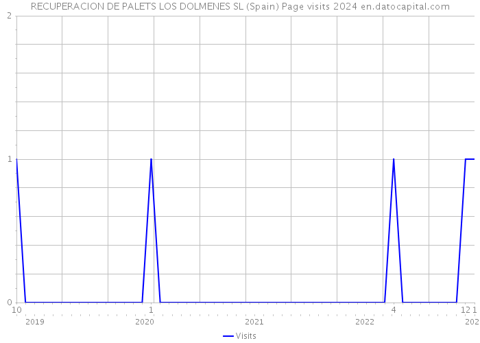 RECUPERACION DE PALETS LOS DOLMENES SL (Spain) Page visits 2024 