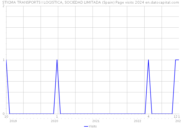 STIGMA TRANSPORTS I LOGISTICA, SOCIEDAD LIMITADA (Spain) Page visits 2024 