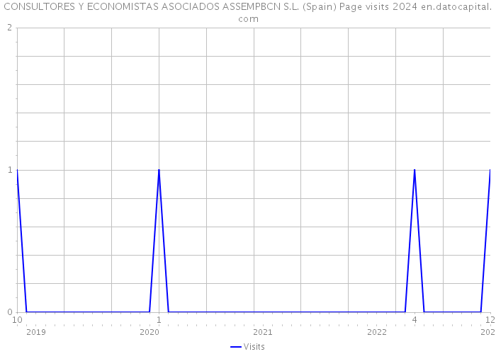 CONSULTORES Y ECONOMISTAS ASOCIADOS ASSEMPBCN S.L. (Spain) Page visits 2024 