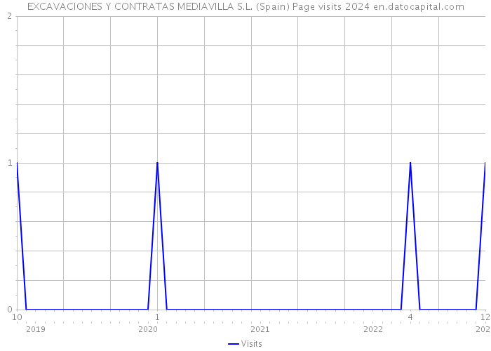 EXCAVACIONES Y CONTRATAS MEDIAVILLA S.L. (Spain) Page visits 2024 
