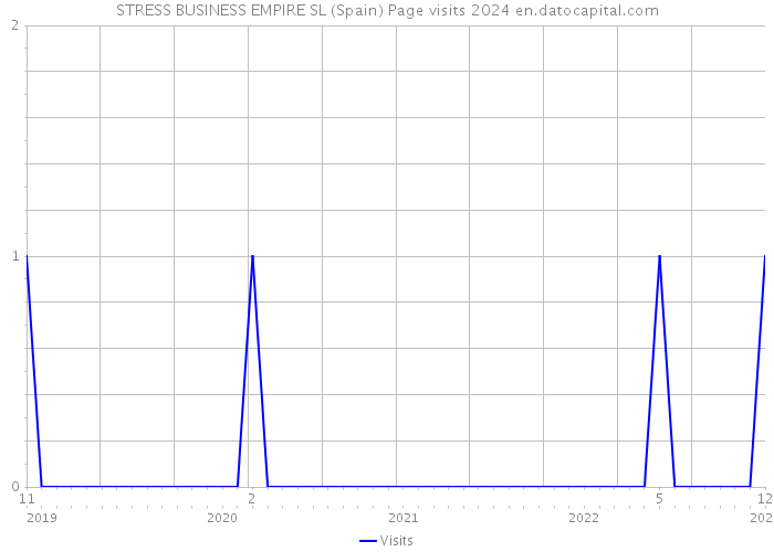STRESS BUSINESS EMPIRE SL (Spain) Page visits 2024 