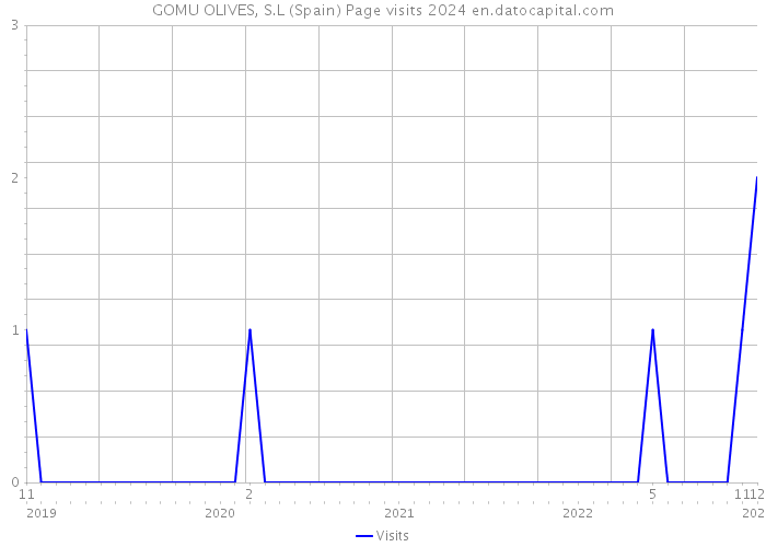 GOMU OLIVES, S.L (Spain) Page visits 2024 
