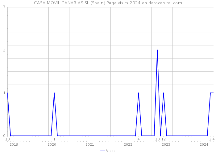 CASA MOVIL CANARIAS SL (Spain) Page visits 2024 