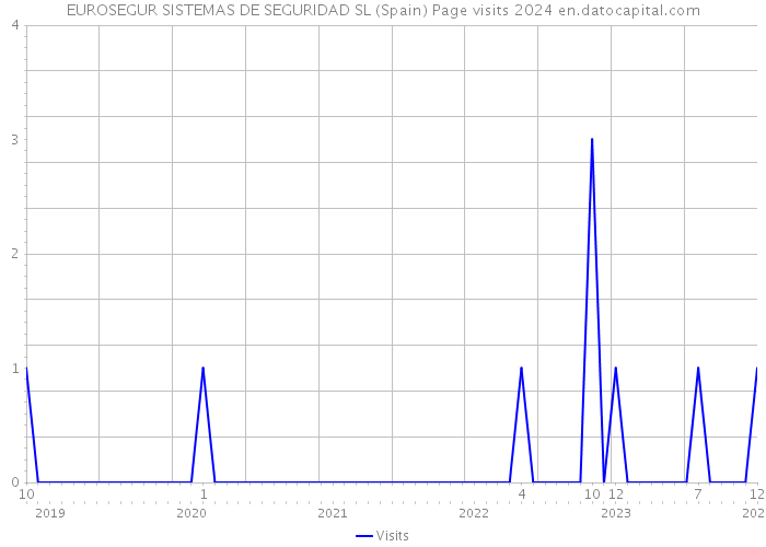 EUROSEGUR SISTEMAS DE SEGURIDAD SL (Spain) Page visits 2024 