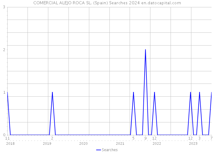 COMERCIAL ALEJO ROCA SL. (Spain) Searches 2024 