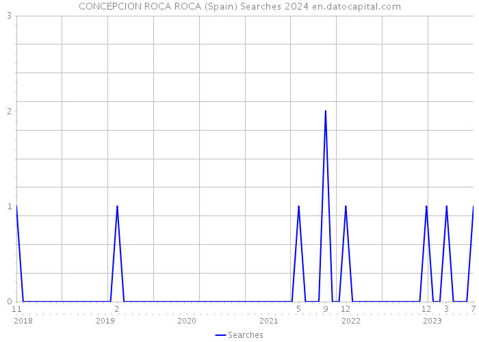 CONCEPCION ROCA ROCA (Spain) Searches 2024 