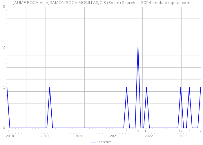 JAUME ROCA VILA,RAMON ROCA MORILLAS,C.B (Spain) Searches 2024 