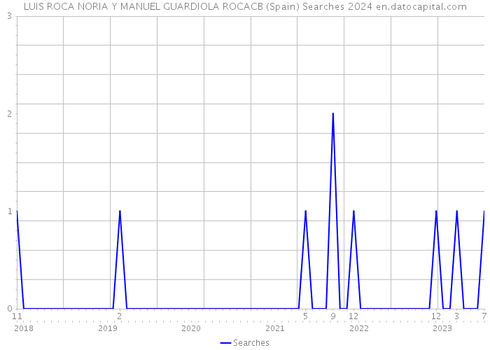 LUIS ROCA NORIA Y MANUEL GUARDIOLA ROCACB (Spain) Searches 2024 