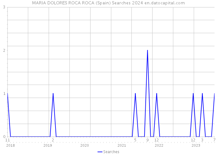 MARIA DOLORES ROCA ROCA (Spain) Searches 2024 