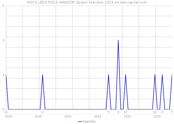 ROCA LEDO ROCA AMADOR (Spain) Searches 2024 