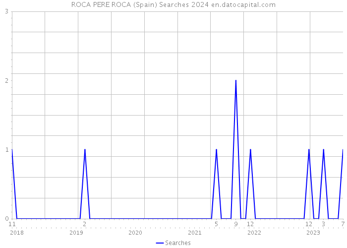 ROCA PERE ROCA (Spain) Searches 2024 