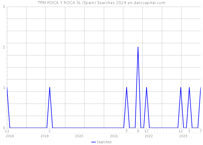 TPM ROCA Y ROCA SL (Spain) Searches 2024 
