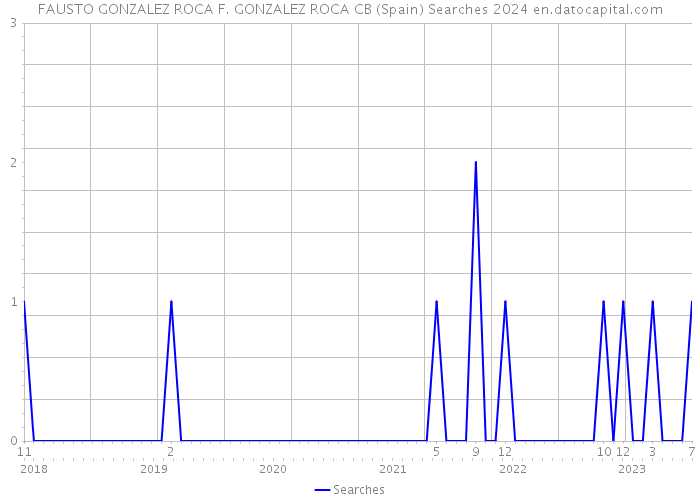 FAUSTO GONZALEZ ROCA F. GONZALEZ ROCA CB (Spain) Searches 2024 