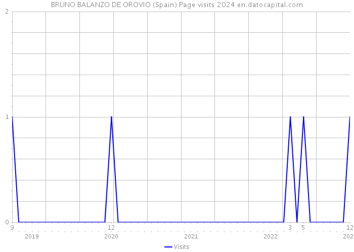 BRUNO BALANZO DE OROVIO (Spain) Page visits 2024 