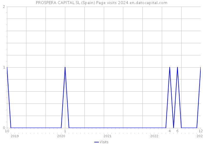 PROSPERA CAPITAL SL (Spain) Page visits 2024 