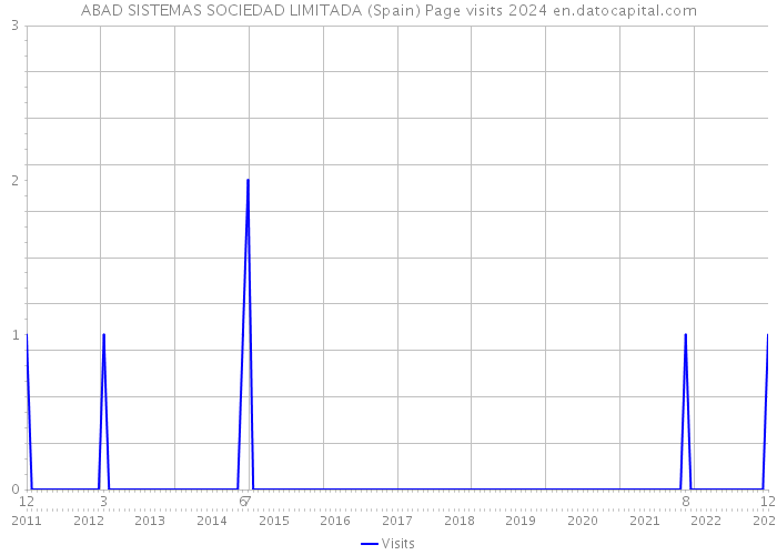 ABAD SISTEMAS SOCIEDAD LIMITADA (Spain) Page visits 2024 