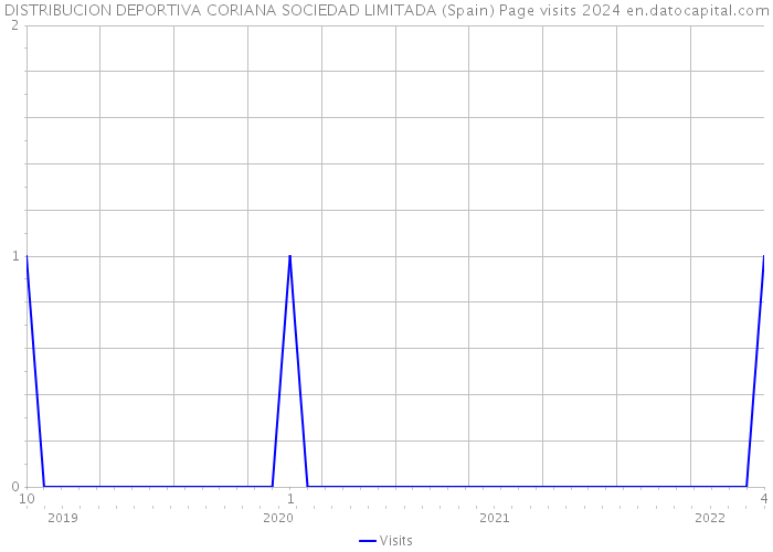 DISTRIBUCION DEPORTIVA CORIANA SOCIEDAD LIMITADA (Spain) Page visits 2024 